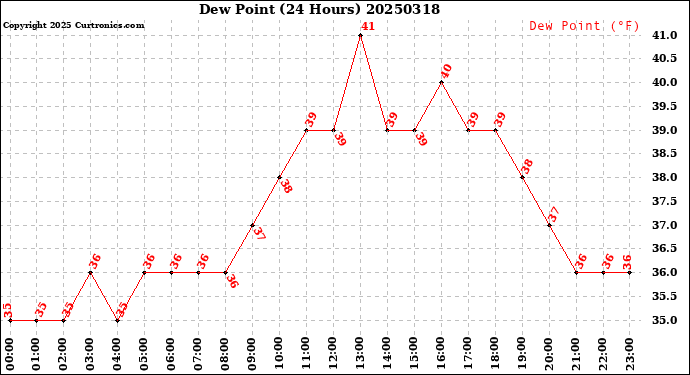 Milwaukee Weather Dew Point<br>(24 Hours)
