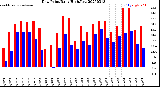 Milwaukee Weather Dew Point<br>Daily High/Low