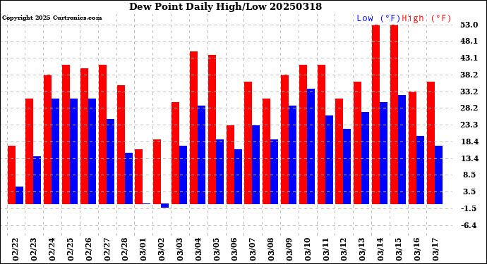 Milwaukee Weather Dew Point<br>Daily High/Low