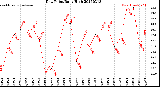 Milwaukee Weather Dew Point<br>Daily High