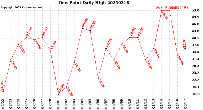 Milwaukee Weather Dew Point<br>Daily High