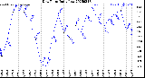 Milwaukee Weather Dew Point<br>Daily Low