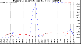 Milwaukee Weather Evapotranspiration<br>vs Rain per Day<br>(Inches)