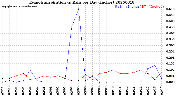 Milwaukee Weather Evapotranspiration<br>vs Rain per Day<br>(Inches)