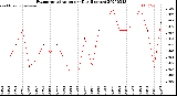 Milwaukee Weather Evapotranspiration<br>per Day (Inches)