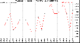 Milwaukee Weather Evapotranspiration<br>per Day (Ozs sq/ft)
