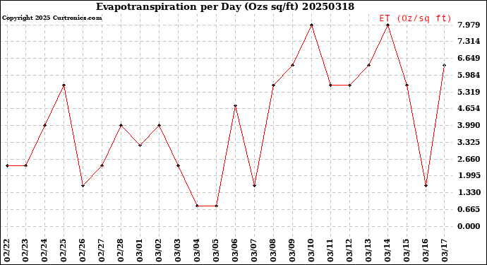 Milwaukee Weather Evapotranspiration<br>per Day (Ozs sq/ft)