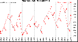 Milwaukee Weather Heat Index<br>Daily High
