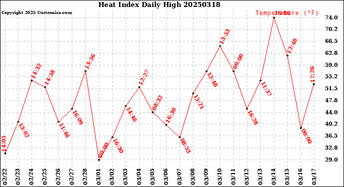 Milwaukee Weather Heat Index<br>Daily High