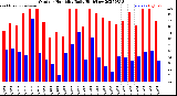 Milwaukee Weather Outdoor Humidity<br>Daily High/Low