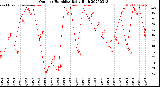 Milwaukee Weather Outdoor Humidity<br>Daily High