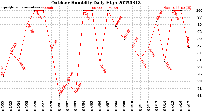 Milwaukee Weather Outdoor Humidity<br>Daily High