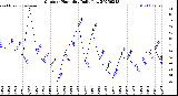 Milwaukee Weather Outdoor Humidity<br>Daily Low