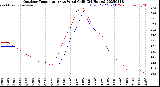 Milwaukee Weather Outdoor Temperature<br>vs Wind Chill<br>(24 Hours)