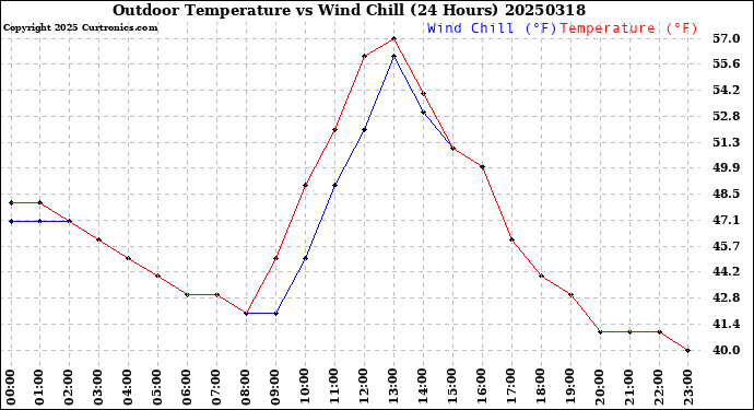 Milwaukee Weather Outdoor Temperature<br>vs Wind Chill<br>(24 Hours)