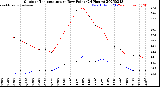Milwaukee Weather Outdoor Temperature<br>vs Dew Point<br>(24 Hours)