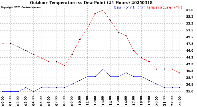 Milwaukee Weather Outdoor Temperature<br>vs Dew Point<br>(24 Hours)