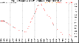 Milwaukee Weather Outdoor Temperature<br>vs Heat Index<br>(24 Hours)
