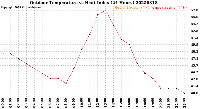 Milwaukee Weather Outdoor Temperature<br>vs Heat Index<br>(24 Hours)