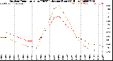 Milwaukee Weather Outdoor Temperature<br>vs THSW Index<br>per Hour<br>(24 Hours)