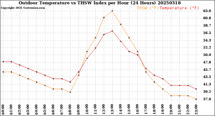 Milwaukee Weather Outdoor Temperature<br>vs THSW Index<br>per Hour<br>(24 Hours)