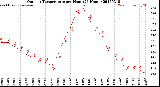 Milwaukee Weather Outdoor Temperature<br>per Hour<br>(24 Hours)