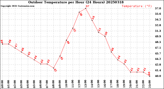 Milwaukee Weather Outdoor Temperature<br>per Hour<br>(24 Hours)