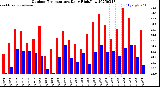 Milwaukee Weather Outdoor Temperature<br>Daily High/Low