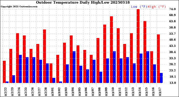 Milwaukee Weather Outdoor Temperature<br>Daily High/Low
