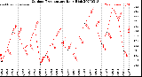 Milwaukee Weather Outdoor Temperature<br>Daily High