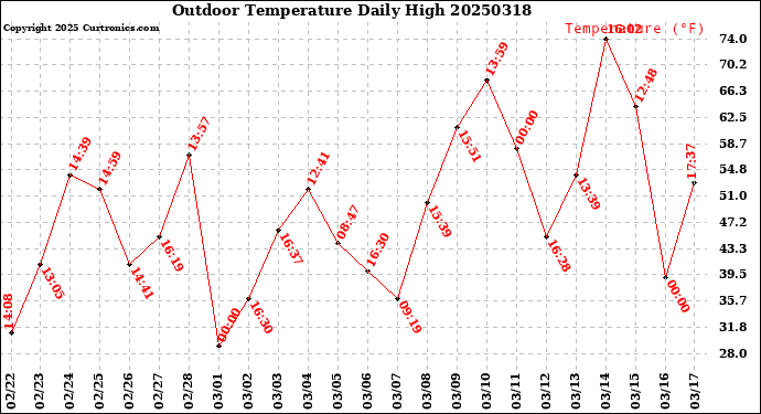 Milwaukee Weather Outdoor Temperature<br>Daily High