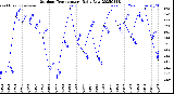 Milwaukee Weather Outdoor Temperature<br>Daily Low