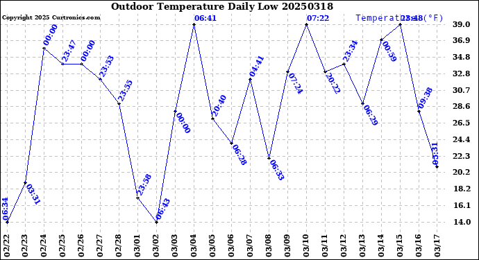 Milwaukee Weather Outdoor Temperature<br>Daily Low