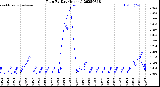 Milwaukee Weather Rain<br>By Day<br>(Inches)