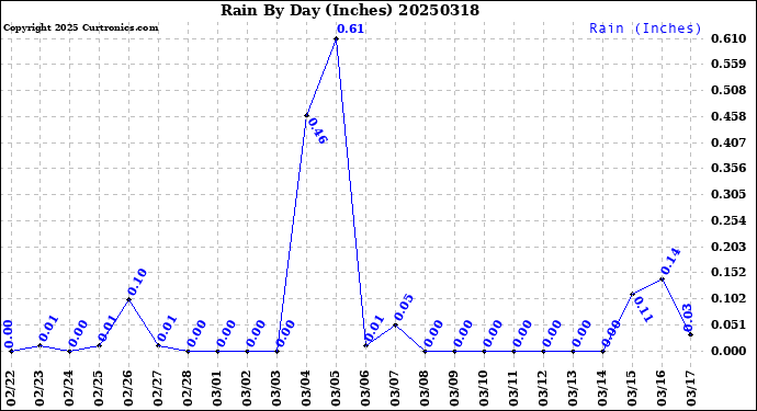Milwaukee Weather Rain<br>By Day<br>(Inches)
