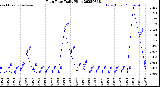 Milwaukee Weather Rain Rate<br>Daily High