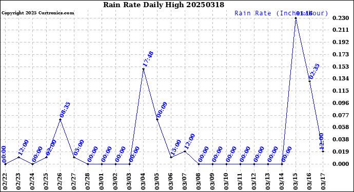 Milwaukee Weather Rain Rate<br>Daily High