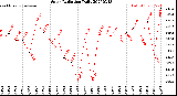 Milwaukee Weather Solar Radiation<br>Daily
