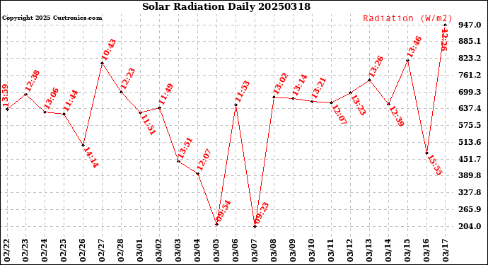 Milwaukee Weather Solar Radiation<br>Daily
