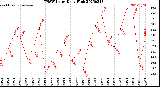 Milwaukee Weather THSW Index<br>Daily High