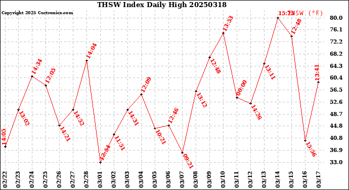 Milwaukee Weather THSW Index<br>Daily High