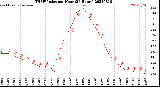 Milwaukee Weather THSW Index<br>per Hour<br>(24 Hours)