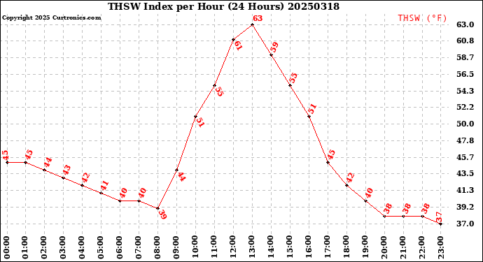 Milwaukee Weather THSW Index<br>per Hour<br>(24 Hours)