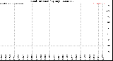 Milwaukee Weather Wind Direction<br>(By Day)