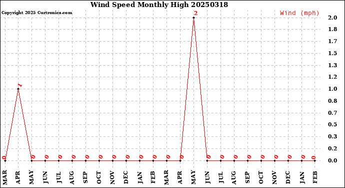 Milwaukee Weather Wind Speed<br>Monthly High