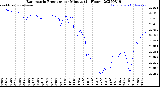 Milwaukee Weather Barometric Pressure<br>per Minute<br>(24 Hours)