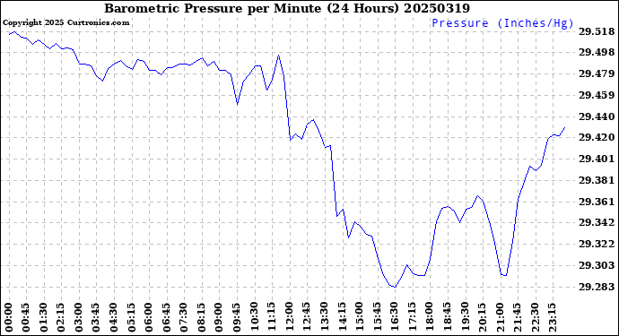 Milwaukee Weather Barometric Pressure<br>per Minute<br>(24 Hours)