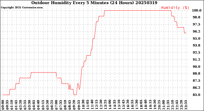 Milwaukee Weather Outdoor Humidity<br>Every 5 Minutes<br>(24 Hours)