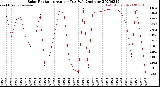 Milwaukee Weather Solar Radiation<br>Avg per Day W/m2/minute