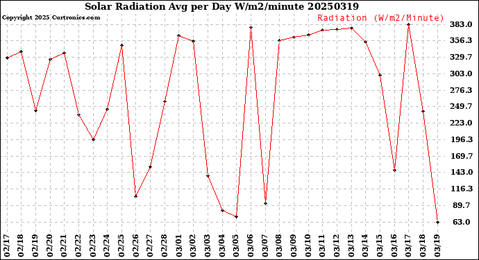 Milwaukee Weather Solar Radiation<br>Avg per Day W/m2/minute